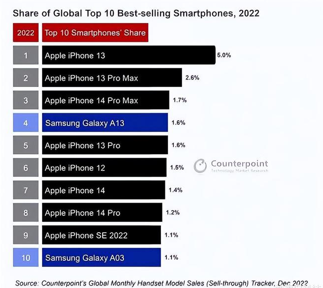 新县苹果维修分享:为什么iPhone14的销量不如iPhone13? 