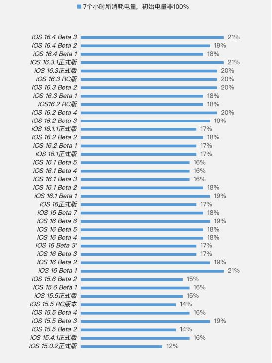 新县苹果手机维修分享iOS 16.4 Beta 3续航跑分等测试结果汇总 