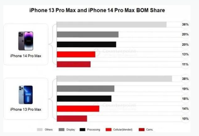 新县苹果手机维修分享iPhone 14 Pro的成本和利润 