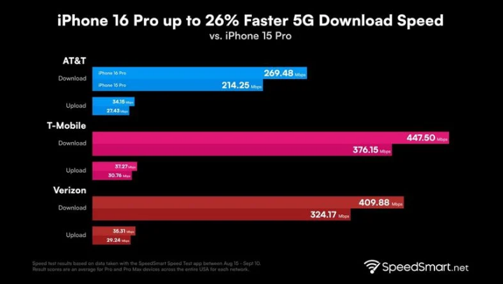 新县苹果手机维修分享iPhone 16 Pro 系列的 5G 速度 