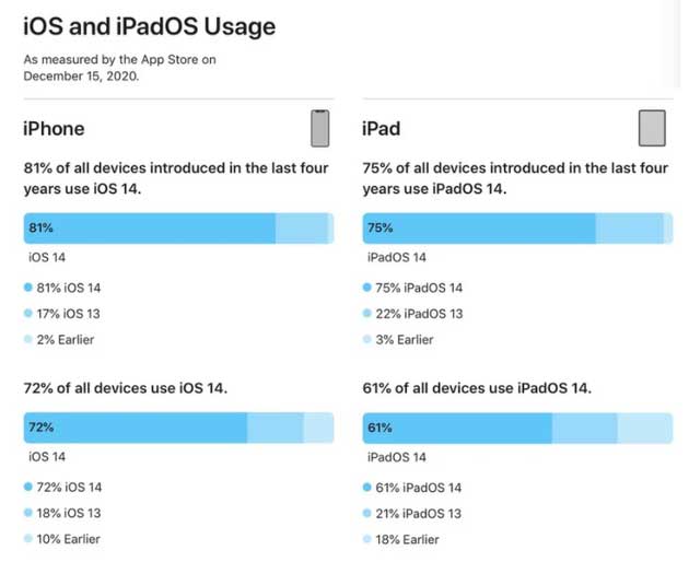 新县苹果手机维修分享有多少用户更新了 iOS 14 