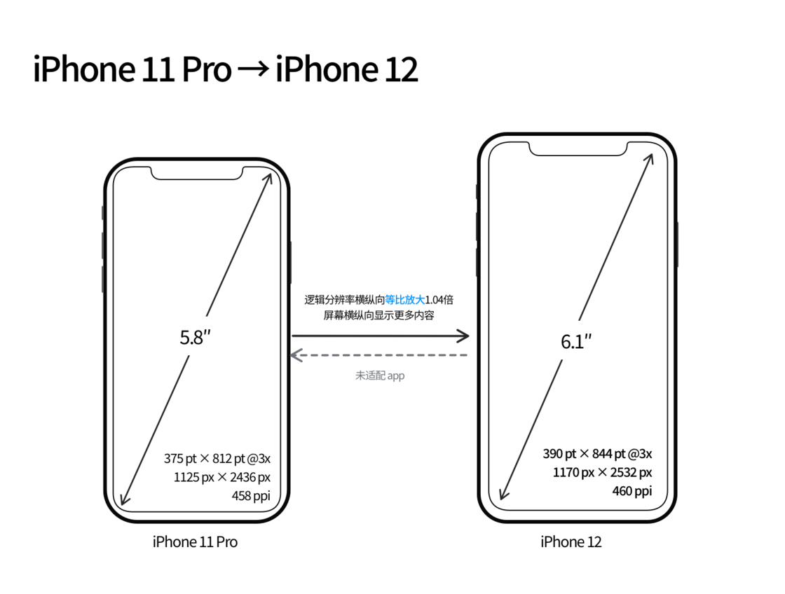 新县苹果手机维修分享iPhone 12 mini 和 iPhone 12 Pro 的尺寸变化会改变显示内容吗 